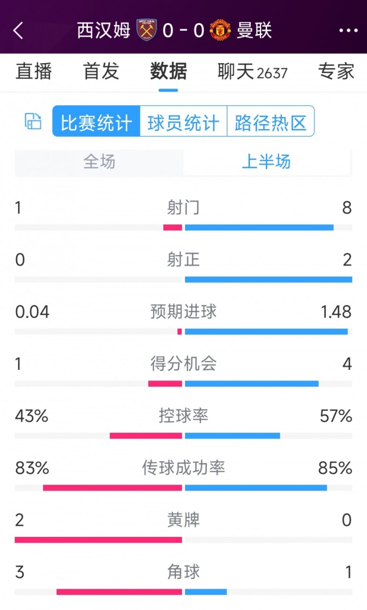 曼联vs西汉姆半场数据：射门8-1，射正2-0，得分机会4-1